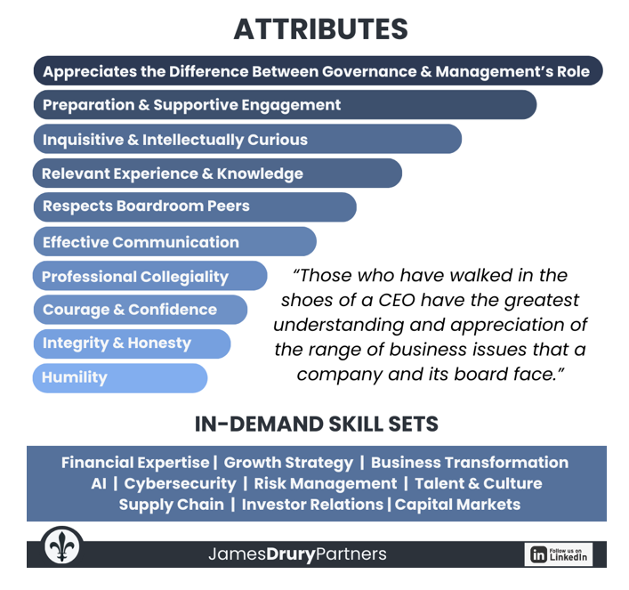 Chart listing CEO attributes and in-demand skills, including governance appreciation, humility, and expertise in financial, tech, and risk management, with a quote about CEO challenges.